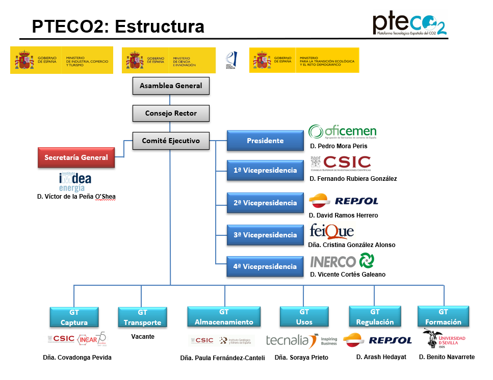 Organigrama PTECO2 Mayo 2023